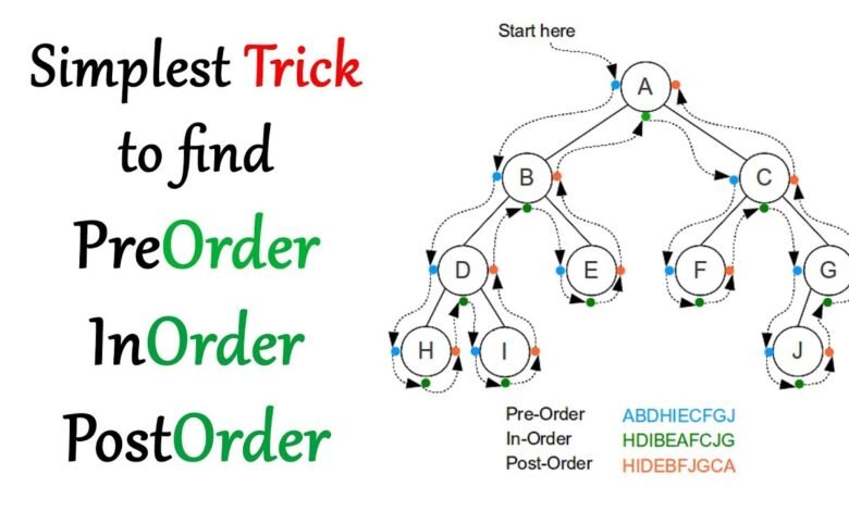 Tree Traversal — An Informative Guide